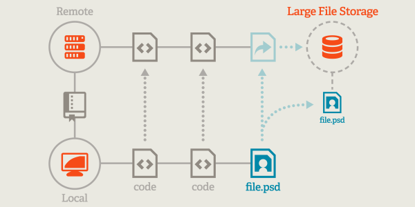 Git Large File Storage: Una Extensión De Git Para Versionar Grandes Archivos