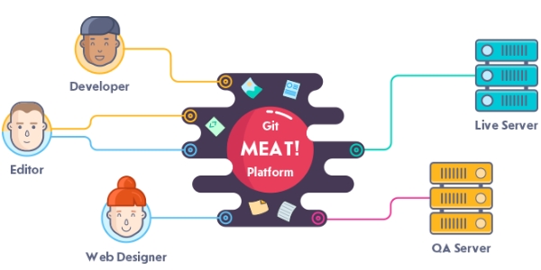 Meat! Plataforma Online Para Colaborar En Proyectos Web