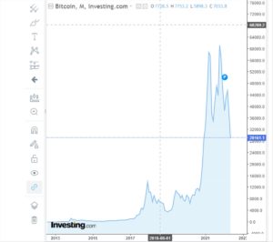 Bitcoin cae por debajo de los 30 000 dólares la mitad que hace seis meses