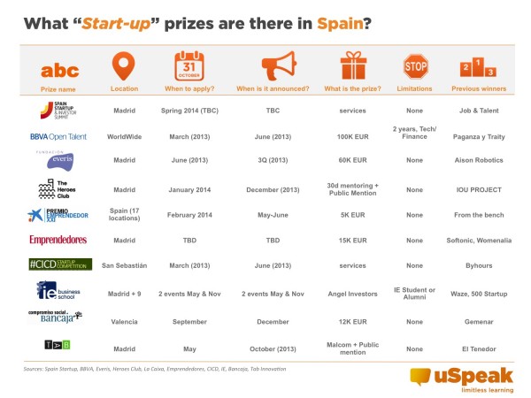 Prizes Spain 2014