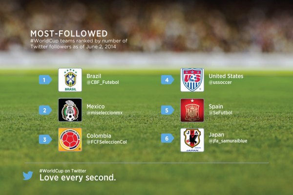 WC followed team twitter selecciones futbol