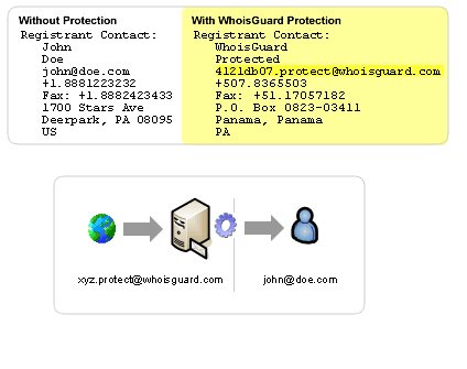 Ejemplo de sistema de protección de datos de whoisguard.com