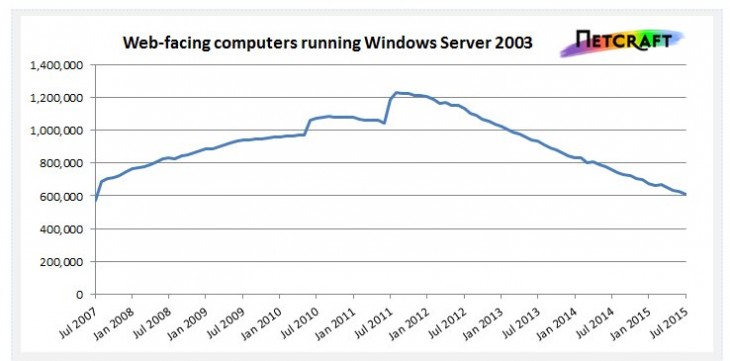 Uso de Windows 2003 en el mundo, según NetCraft