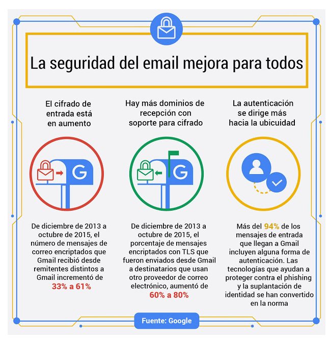seguridad Gmail