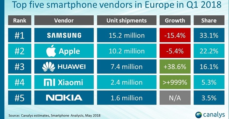Top vendedores de smartphones en Europa en 2018