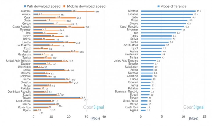 Paí­ses donde es más rápido el móvil que el WiFi