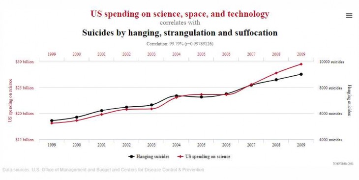 Suicidios comparados con la inversión en ciencia