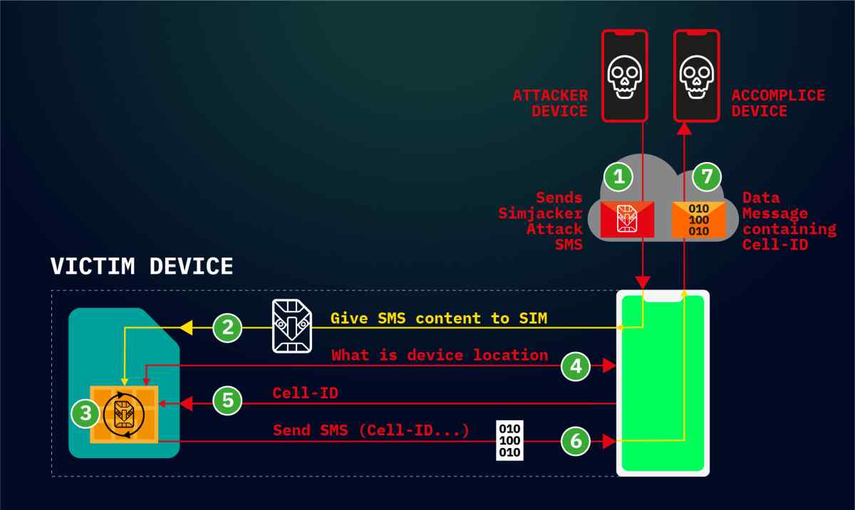 Simjacker: la vulnerabilidad de las tarjetas SIM que permite el seguimiento de personas desde sus móviles