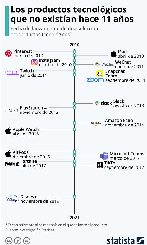 5 productos tecnológicos y apps que no existían hace una década