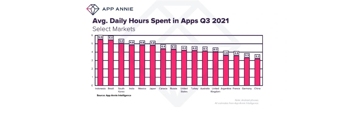 Países donde los usuarios pasan más de 5 horas en apps
