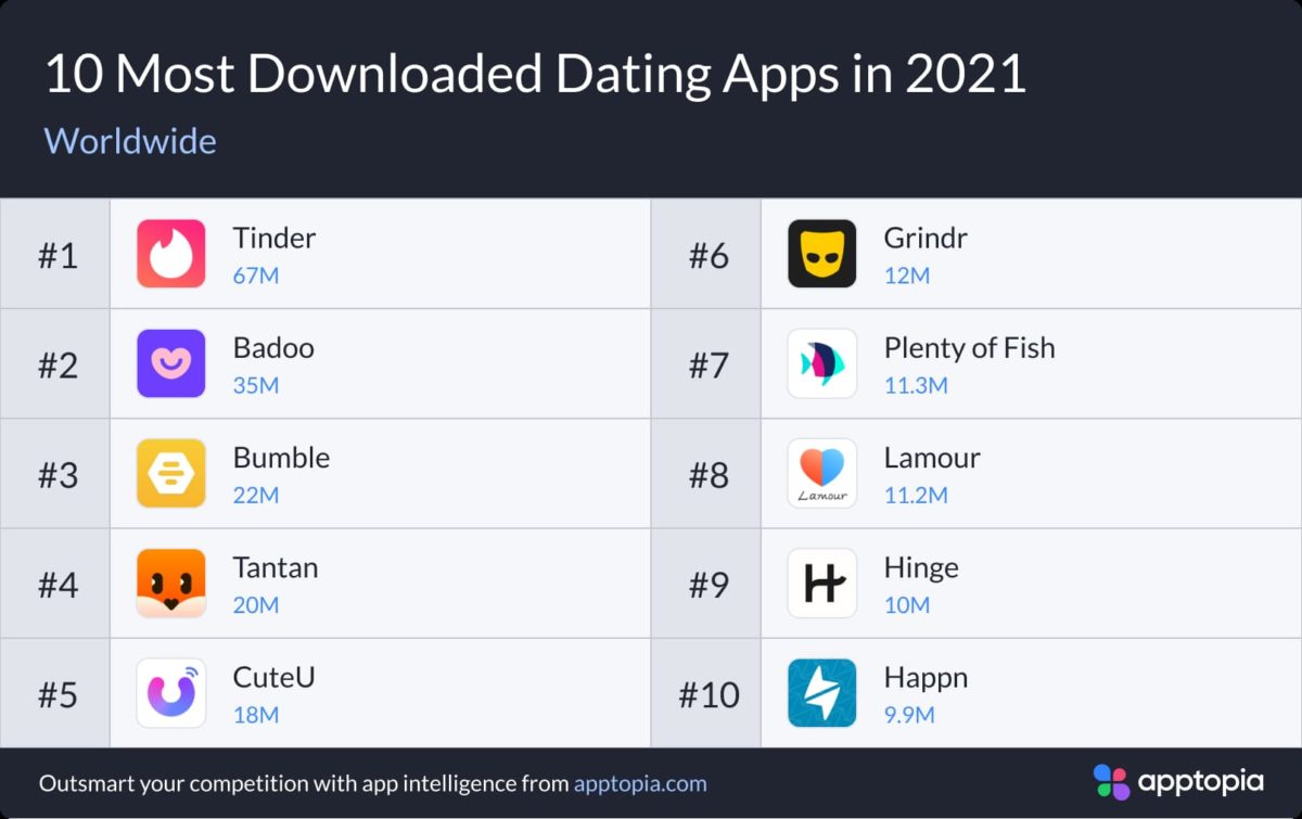 Most downloaded dating apps