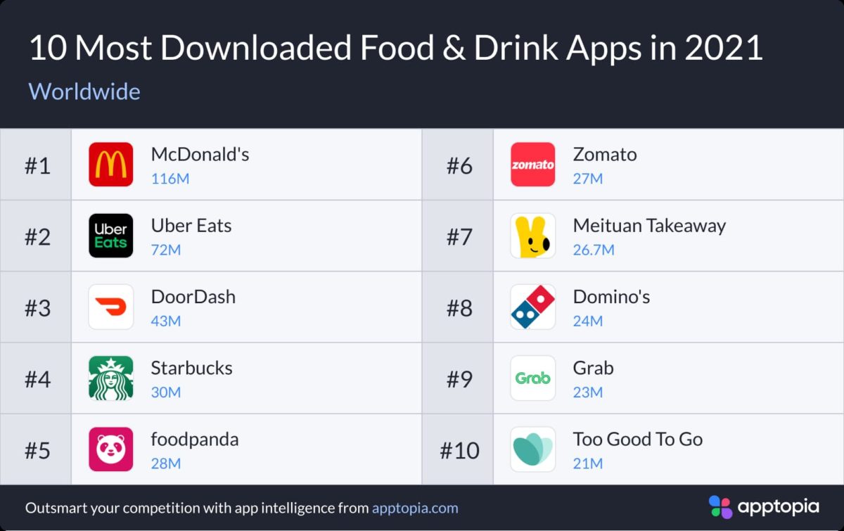 Most downloaded food apps