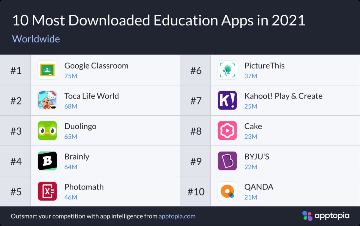 Most downloaded education apps