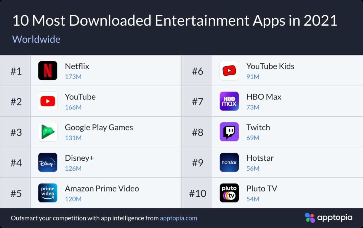 Most downloaded entertainment apps