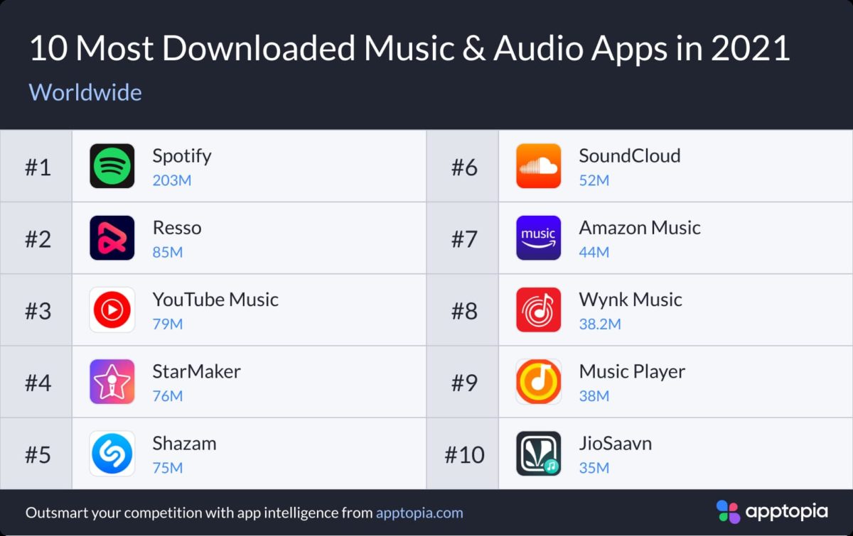 Apps musica más descargadas