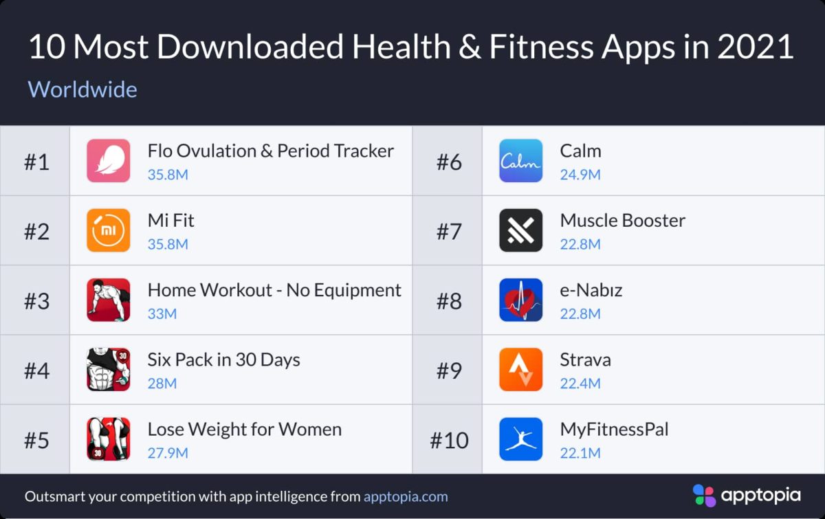 Most downloaded health apps