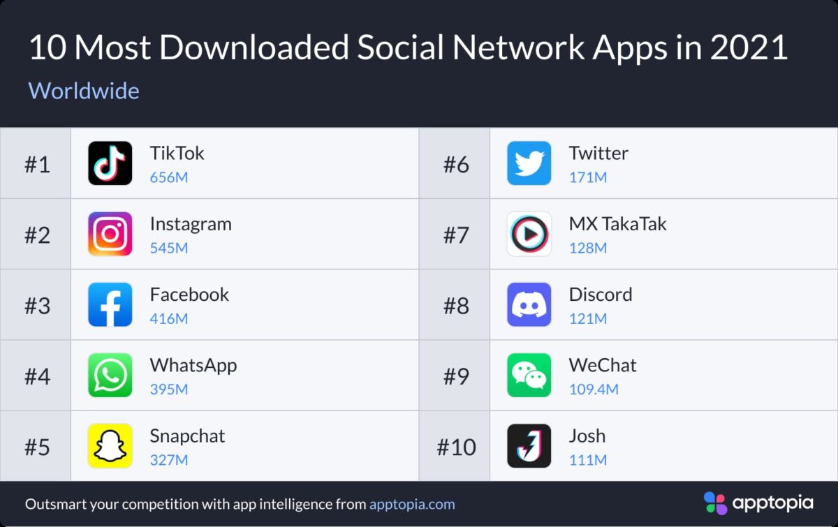 Most downloaded social networks