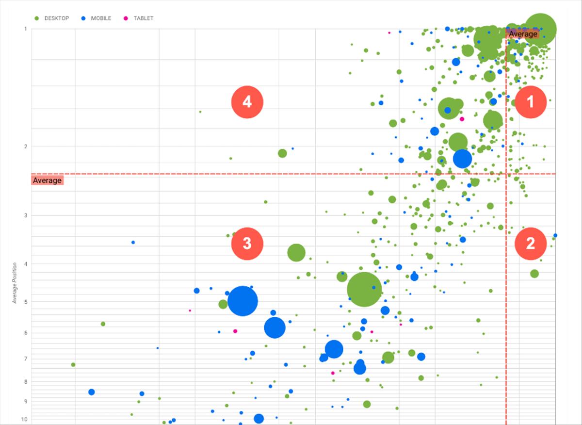 Analizando el tráfico de un blog grande gracias a un diagrama de burbujas