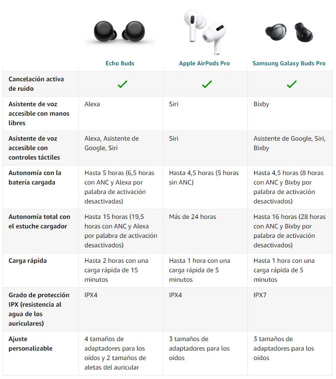 Comparación entre Echo Buds, Apple AirPods Pro y Samsung Galaxy Buds Pro