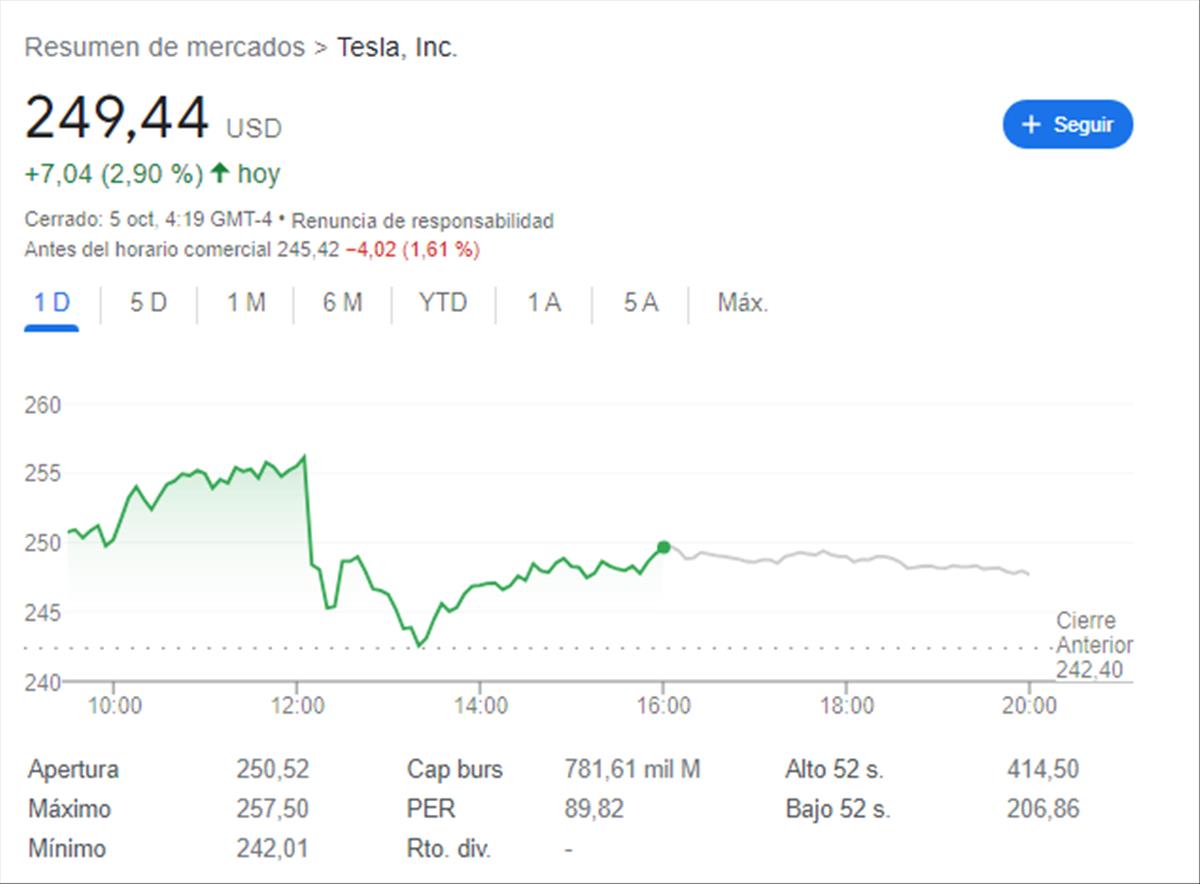 acciones de Tesla