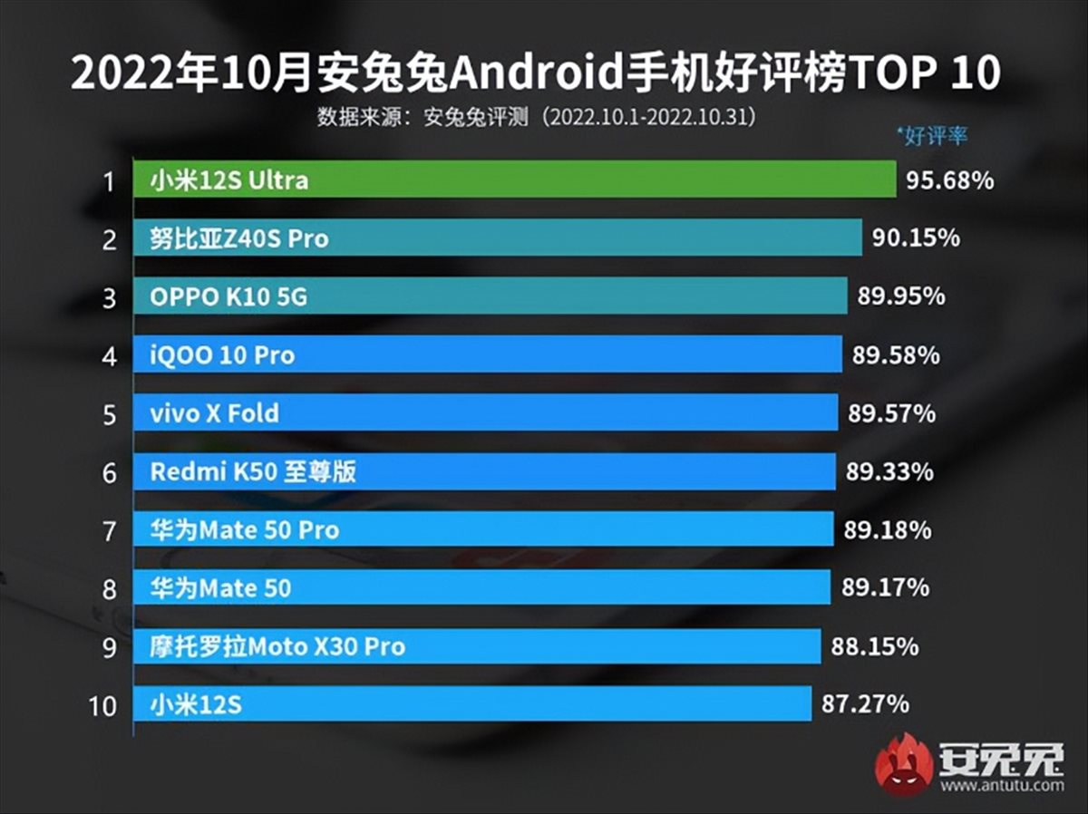 Cuáles son los móviles Android con mayor índice de satisfacción entre los usuarios según AnTuTu