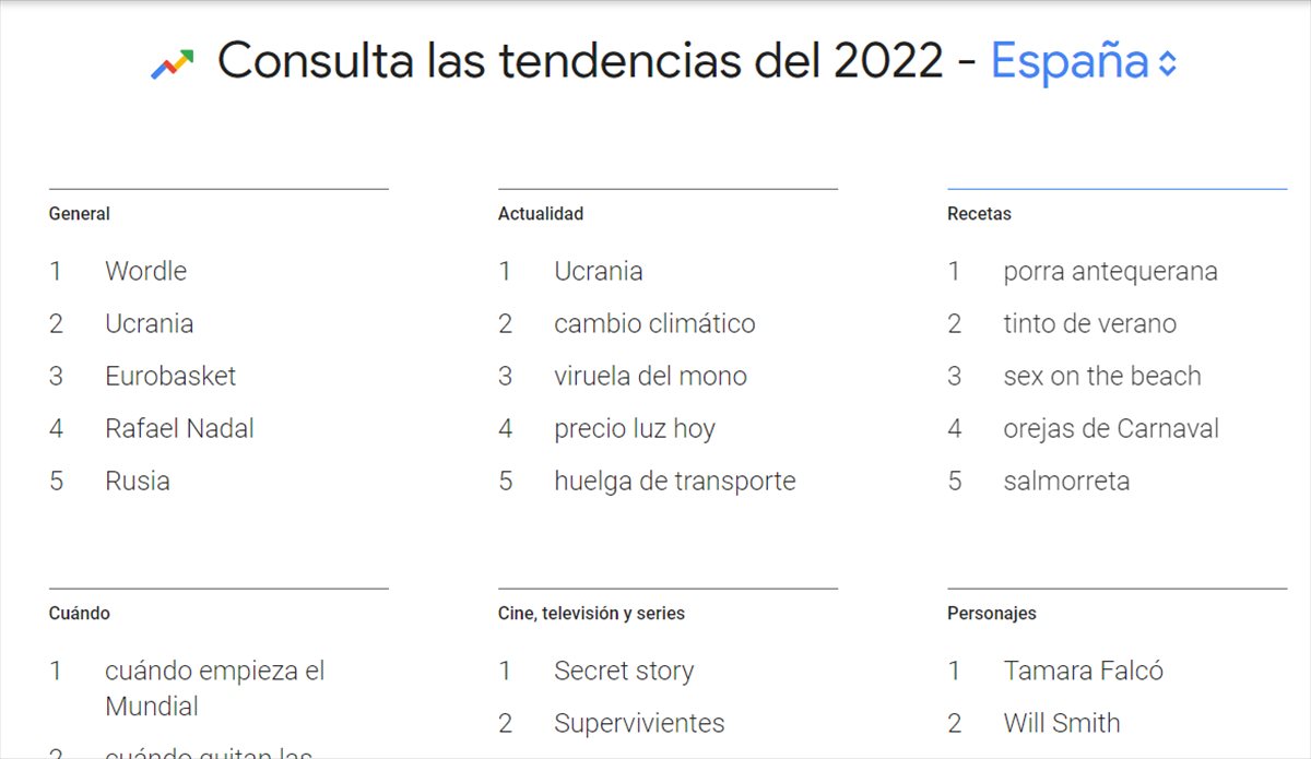 Lo más buscado en Google en España en 2022