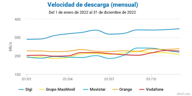 Velocidad de las conexiones fijas a Internet en España