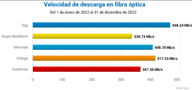 Velocidad de las conexiones fijas a Internet en España