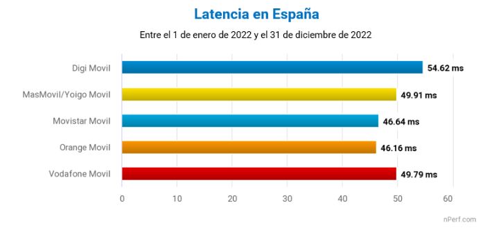 latencia España