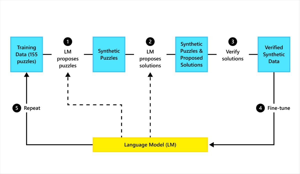 ¿Cómo los modelos de lenguaje pueden enseñarse a programar mejor?
