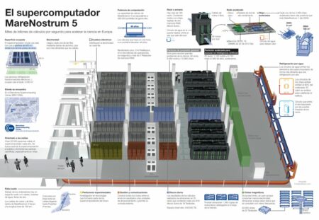 infografía marenostrum 5