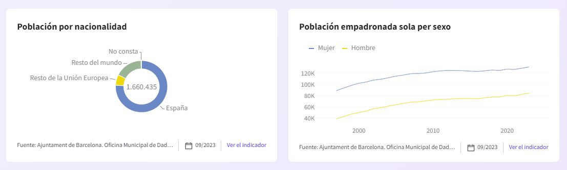 Población por nacionalidad en Barcelona