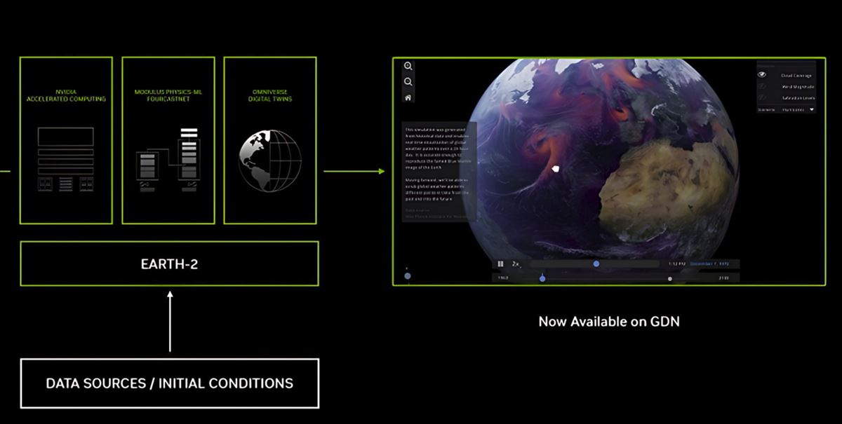 Cómo se puede predecir el clima con lo nuevo de NVIDIA