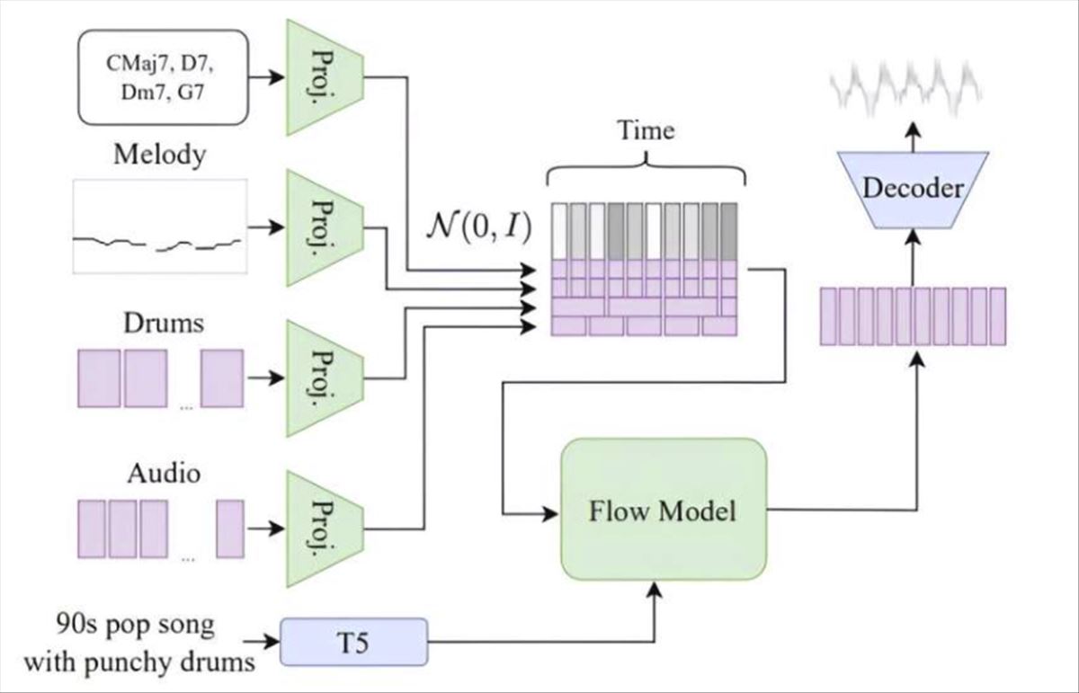 Meta presenta cuatro nuevos modelos de IA para desarrolladores