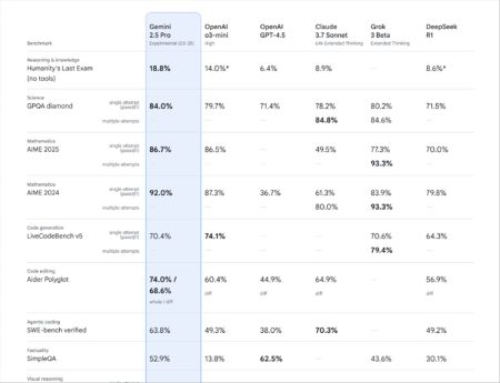 Más detalles sobre Gemini 2.5 Pro: la nueva joya de la IA que piensa, programa y hasta te pasa el “vibe check”