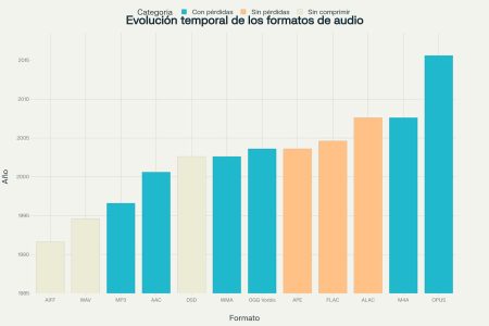 evolución temporal de los formatos de audio digital