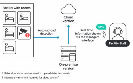 Fujitsu lanza un sistema de monitorización sin cámaras para mejorar la seguridad en centros asistenciales