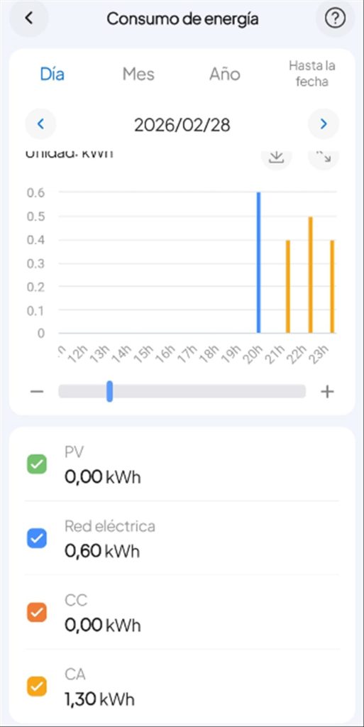Gráfica diaria de consumo: entrada de red (0,60 kWh) y salida CA (1,30 kWh)