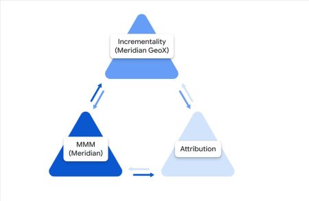 Google Marketing Live 2026: Meridian GeoX para experimentación causal, Meridian Studio para modelos de mix y un Data Manager rediseñado para ver el flujo de tus datos