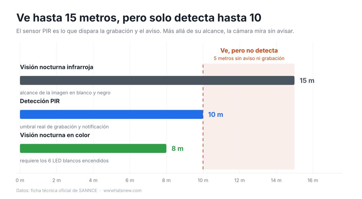 Alcance real de la SANNCE I81BU: 15 metros de visión infrarroja frente a 10 metros de detección PIR