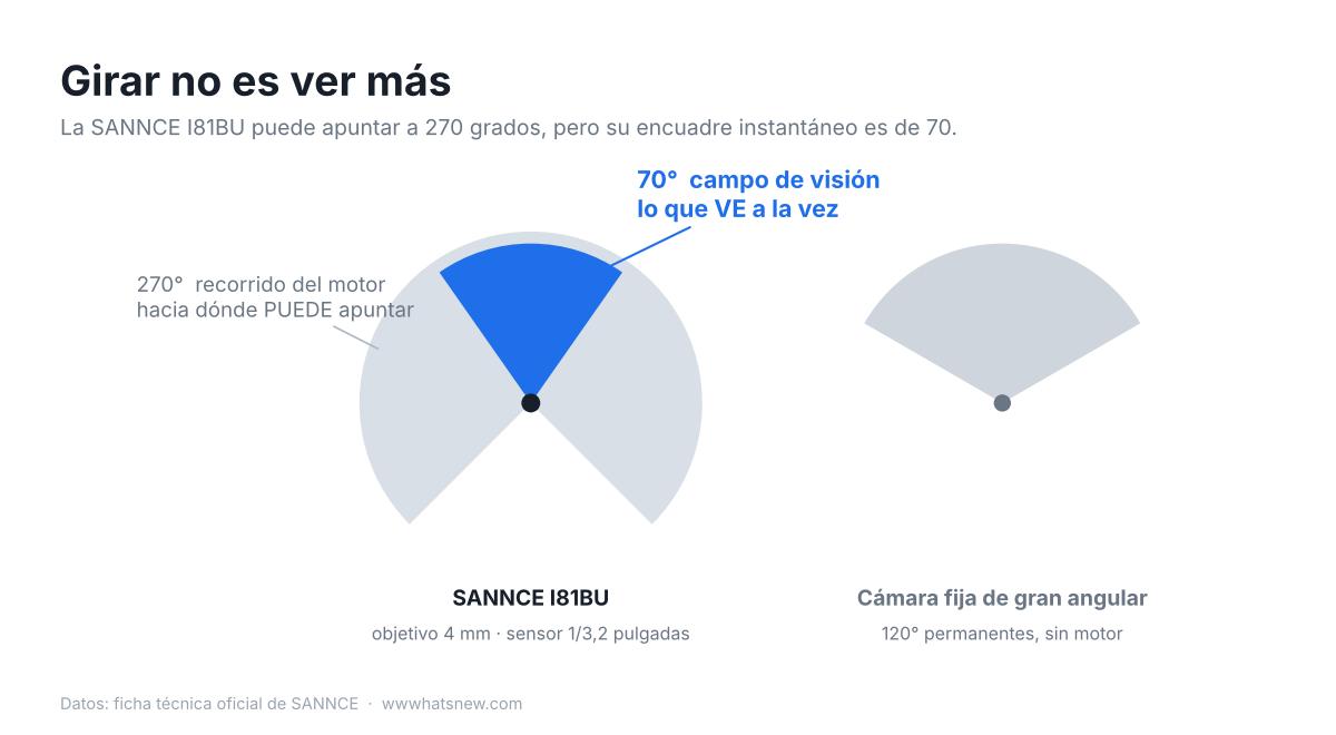 Comparación entre los 270 grados de giro y los 70 grados de campo de visión de la SANNCE I81BU