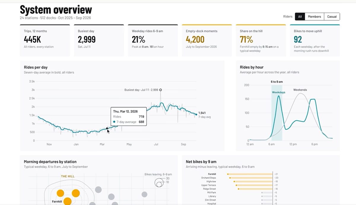 Claude ya construye paneles de datos en vivo y vídeos animados: qué son Dashboards y Motion y quién puede usarlos